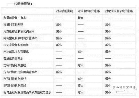 化工实验室常规溶液配制方法是什么