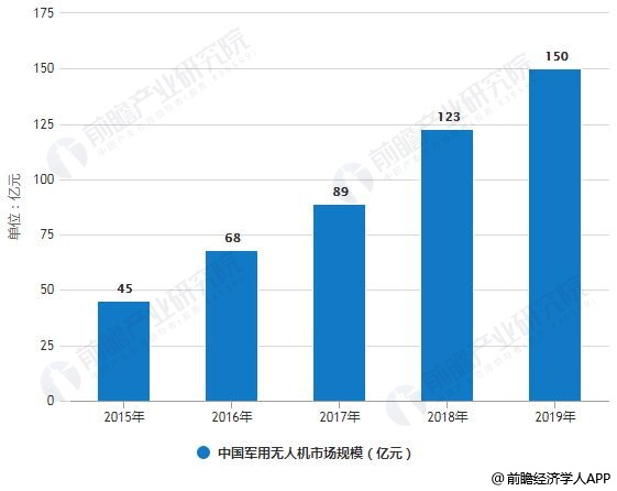 2019年中国无人机行业市场分析：应用前景良好