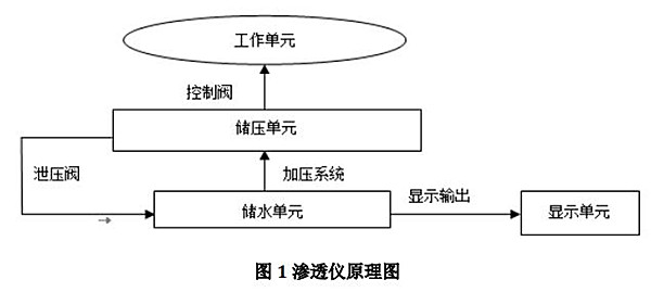 地方计量技术规范《渗透仪校准规范》报批稿