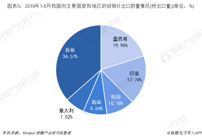 图表5：2019年1-8月我国向主要国家和地区的硅钢片出口数量情况(按出口量)(单位：%)