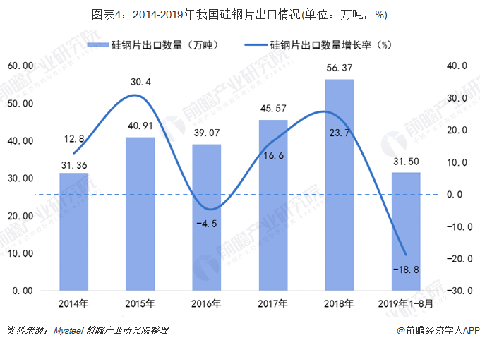 图表4：2014-2019年我国硅钢片出口情况(单位：万吨，%)