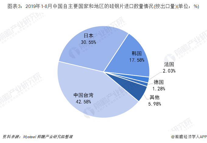 图表3：2019年1-8月中国自主要国家和地区的硅钢片进口数量情况(按出口量)(单位：%)