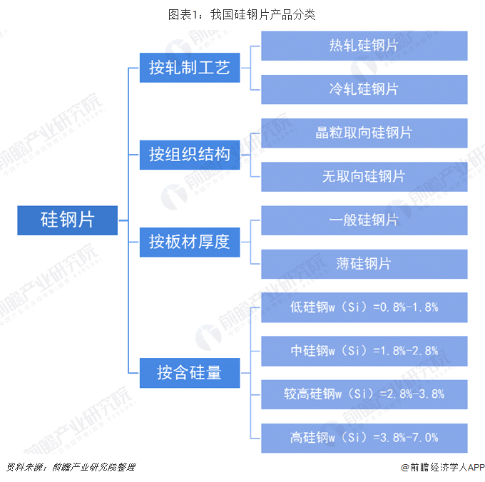 图表1：我国硅钢片产品分类