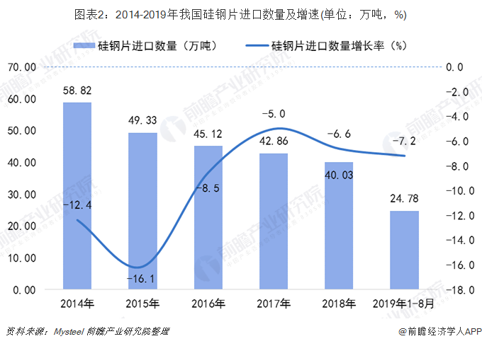 图表2：2014-2019年我国硅钢片进口数量及增速(单位：万吨，%)