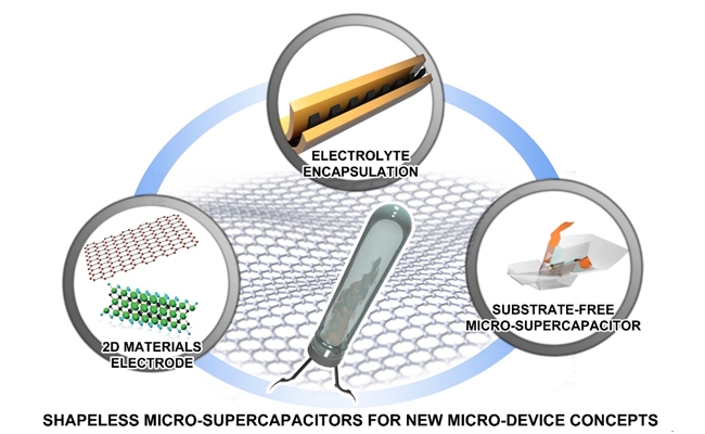 大连化物所研发无基底、无固定形状平面微型超级电容器